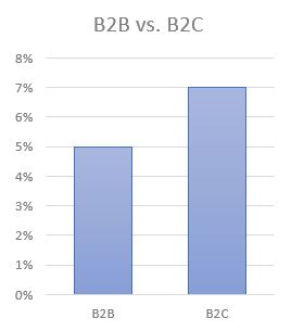 Benchmark churn klienci B2B kontra B2C