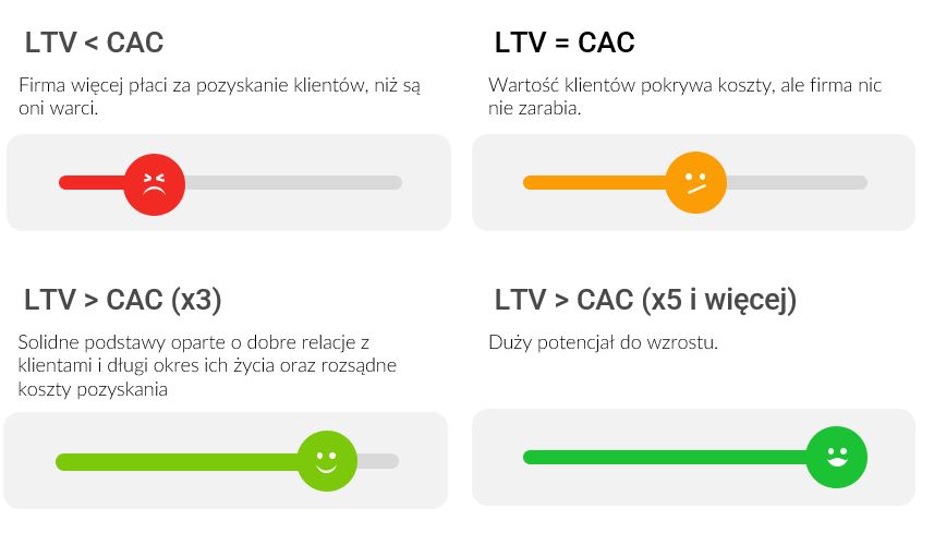 Relacja LTV do CAC 1