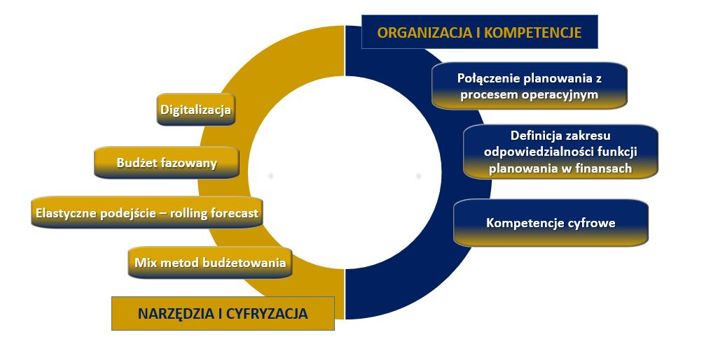 planowanie rozwoju w zmiennym otoczeniu