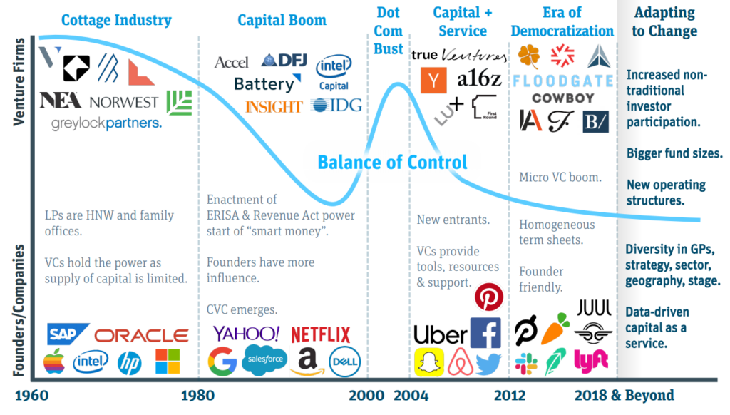 5 dekad start-upów